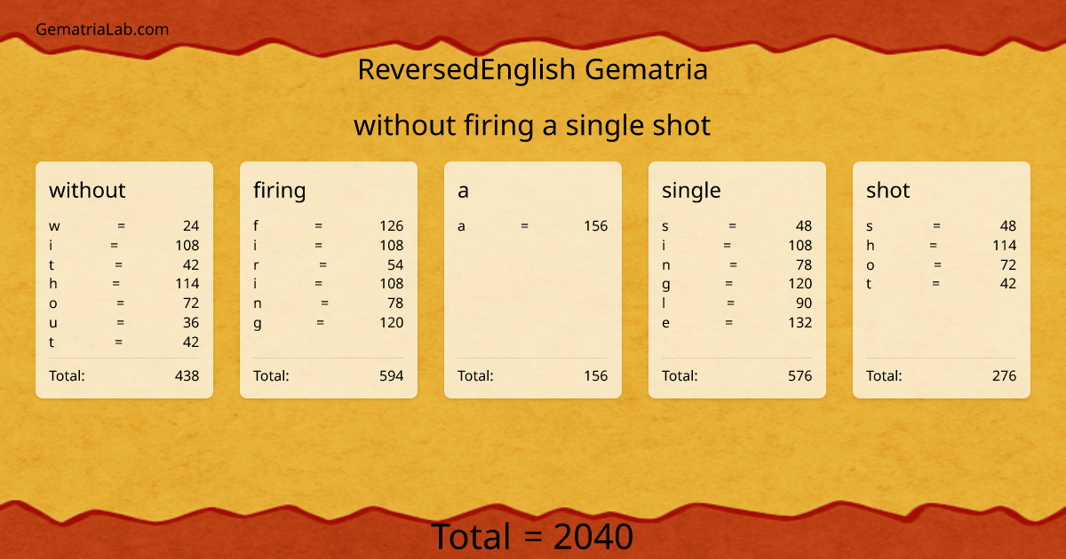 without firing a single shot in reversedEnglish Gematria